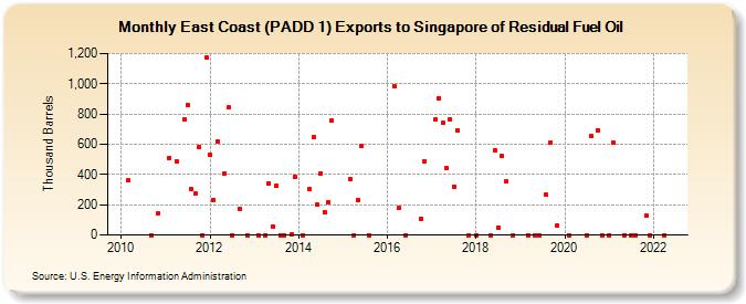 East Coast (PADD 1) Exports to Singapore of Residual Fuel Oil (Thousand Barrels)