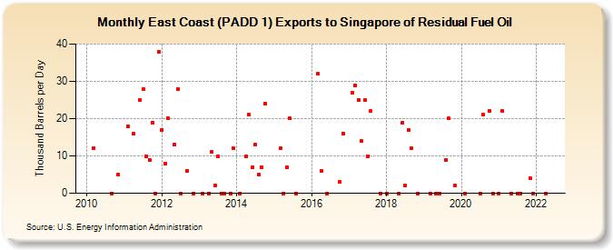 East Coast (PADD 1) Exports to Singapore of Residual Fuel Oil (Thousand Barrels per Day)