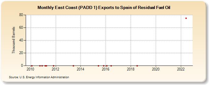 East Coast (PADD 1) Exports to Spain of Residual Fuel Oil (Thousand Barrels)