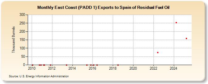 East Coast (PADD 1) Exports to Spain of Residual Fuel Oil (Thousand Barrels)