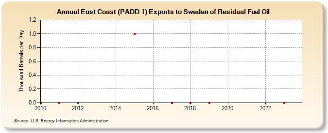 East Coast (PADD 1) Exports to Sweden of Residual Fuel Oil (Thousand Barrels per Day)