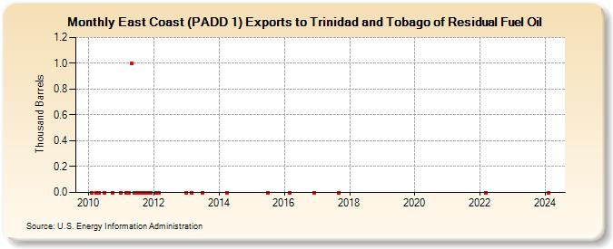 East Coast (PADD 1) Exports to Trinidad and Tobago of Residual Fuel Oil (Thousand Barrels)
