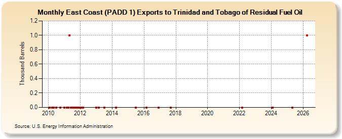 East Coast (PADD 1) Exports to Trinidad and Tobago of Residual Fuel Oil (Thousand Barrels)