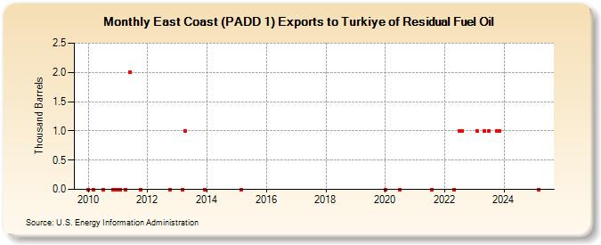 East Coast (PADD 1) Exports to Turkiye of Residual Fuel Oil (Thousand Barrels)