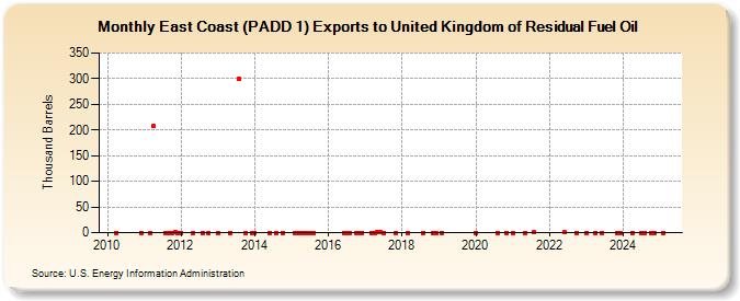 East Coast (PADD 1) Exports to United Kingdom of Residual Fuel Oil (Thousand Barrels)