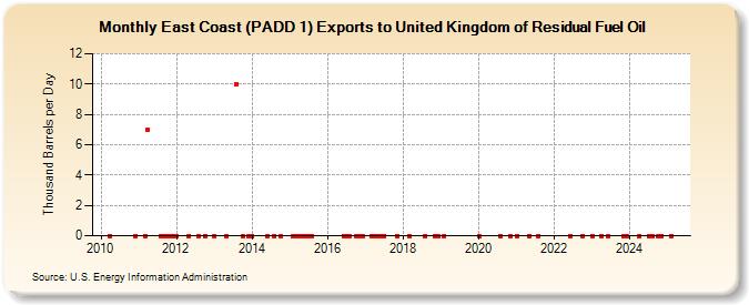 East Coast (PADD 1) Exports to United Kingdom of Residual Fuel Oil (Thousand Barrels per Day)