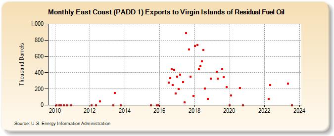 East Coast (PADD 1) Exports to Virgin Islands of Residual Fuel Oil (Thousand Barrels)