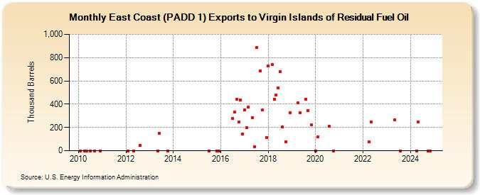 East Coast (PADD 1) Exports to Virgin Islands of Residual Fuel Oil (Thousand Barrels)