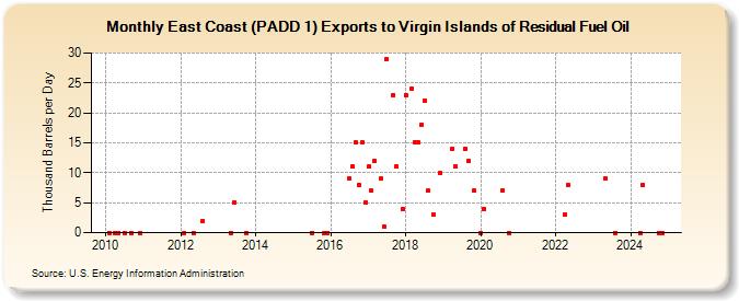 East Coast (PADD 1) Exports to Virgin Islands of Residual Fuel Oil (Thousand Barrels per Day)