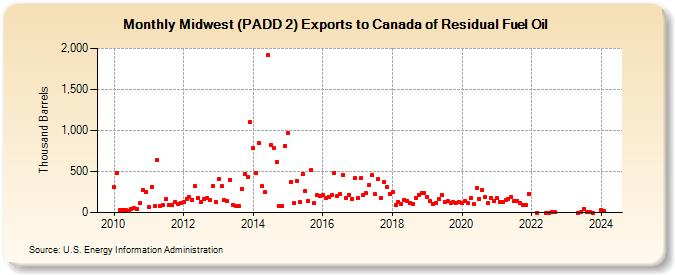 Midwest (PADD 2) Exports to Canada of Residual Fuel Oil (Thousand Barrels)