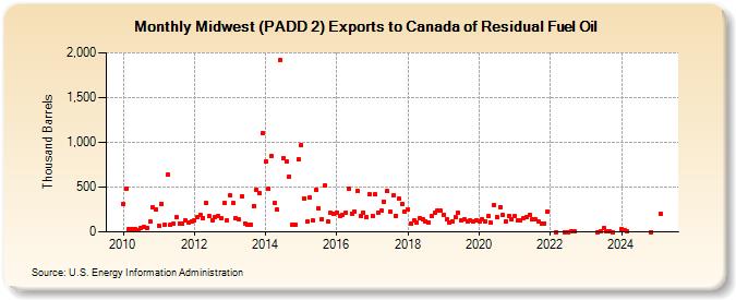 Midwest (PADD 2) Exports to Canada of Residual Fuel Oil (Thousand Barrels)