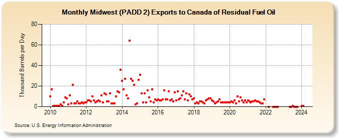 Midwest (PADD 2) Exports to Canada of Residual Fuel Oil (Thousand Barrels per Day)