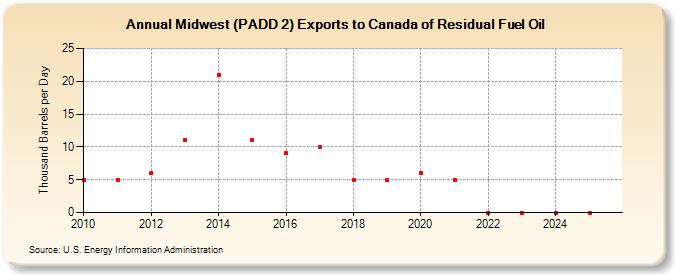 Midwest (PADD 2) Exports to Canada of Residual Fuel Oil (Thousand Barrels per Day)