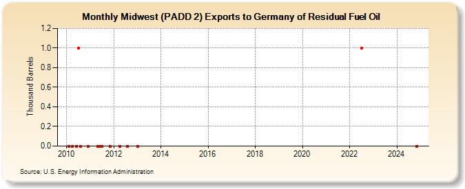 Midwest (PADD 2) Exports to Germany of Residual Fuel Oil (Thousand Barrels)