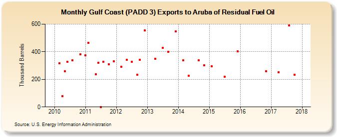 Gulf Coast (PADD 3) Exports to Aruba of Residual Fuel Oil (Thousand Barrels)