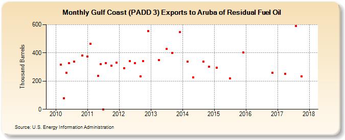 Gulf Coast (PADD 3) Exports to Aruba of Residual Fuel Oil (Thousand Barrels)