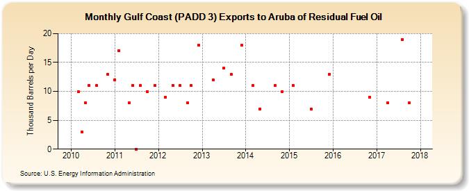 Gulf Coast (PADD 3) Exports to Aruba of Residual Fuel Oil (Thousand Barrels per Day)
