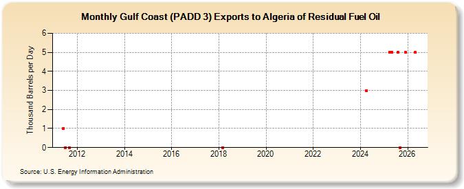 Gulf Coast (PADD 3) Exports to Algeria of Residual Fuel Oil (Thousand Barrels per Day)
