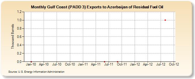 Gulf Coast (PADD 3) Exports to Azerbaijan of Residual Fuel Oil (Thousand Barrels)