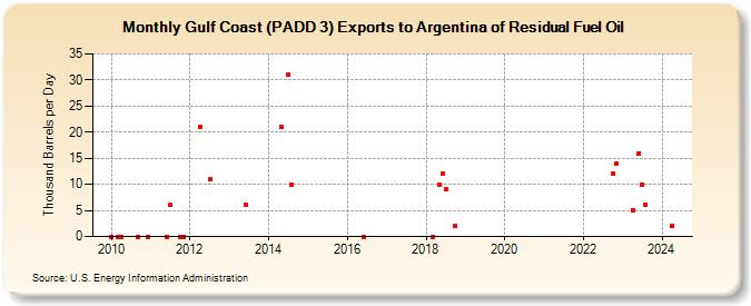 Gulf Coast (PADD 3) Exports to Argentina of Residual Fuel Oil (Thousand Barrels per Day)