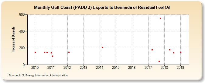 Gulf Coast (PADD 3) Exports to Bermuda of Residual Fuel Oil (Thousand Barrels)