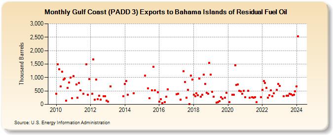 Gulf Coast (PADD 3) Exports to Bahama Islands of Residual Fuel Oil (Thousand Barrels)