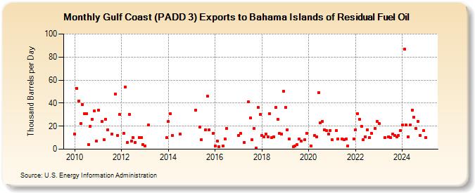 Gulf Coast (PADD 3) Exports to Bahama Islands of Residual Fuel Oil (Thousand Barrels per Day)