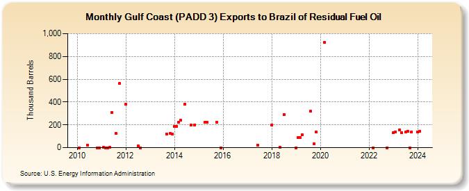 Gulf Coast (PADD 3) Exports to Brazil of Residual Fuel Oil (Thousand Barrels)