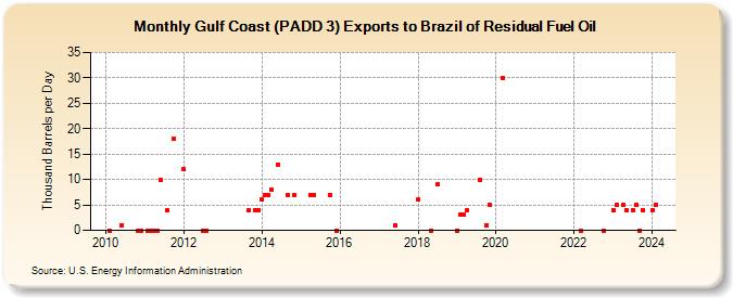 Gulf Coast (PADD 3) Exports to Brazil of Residual Fuel Oil (Thousand Barrels per Day)