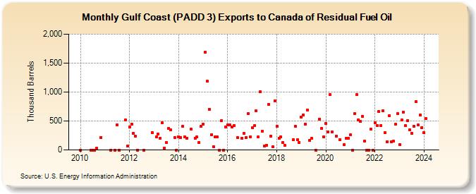 Gulf Coast (PADD 3) Exports to Canada of Residual Fuel Oil (Thousand Barrels)