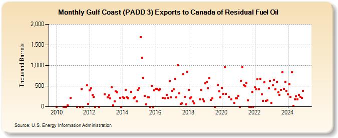 Gulf Coast (PADD 3) Exports to Canada of Residual Fuel Oil (Thousand Barrels)