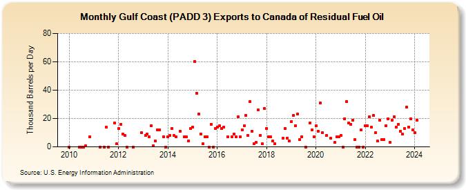 Gulf Coast (PADD 3) Exports to Canada of Residual Fuel Oil (Thousand Barrels per Day)