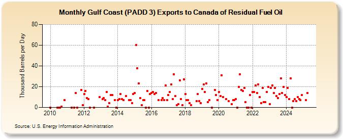 Gulf Coast (PADD 3) Exports to Canada of Residual Fuel Oil (Thousand Barrels per Day)