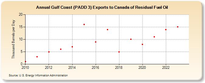 Gulf Coast (PADD 3) Exports to Canada of Residual Fuel Oil (Thousand Barrels per Day)