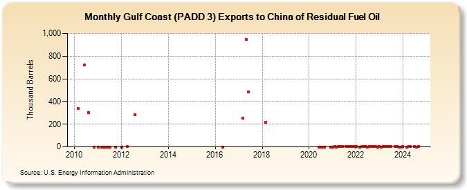 Gulf Coast (PADD 3) Exports to China of Residual Fuel Oil (Thousand Barrels)