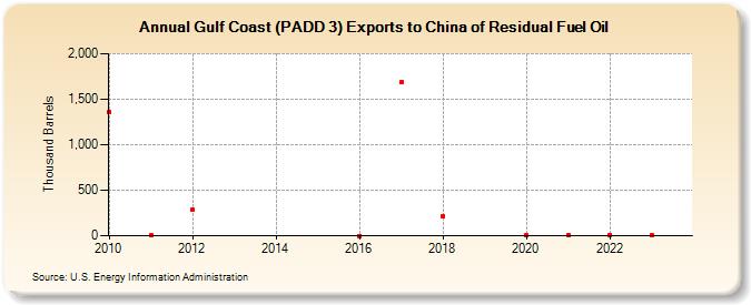 Gulf Coast (PADD 3) Exports to China of Residual Fuel Oil (Thousand Barrels)