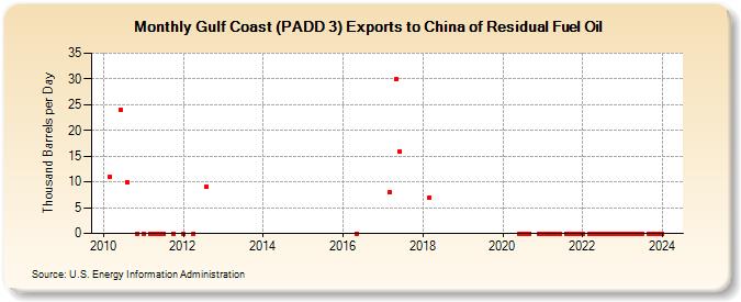 Gulf Coast (PADD 3) Exports to China of Residual Fuel Oil (Thousand Barrels per Day)