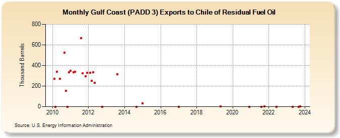 Gulf Coast (PADD 3) Exports to Chile of Residual Fuel Oil (Thousand Barrels)