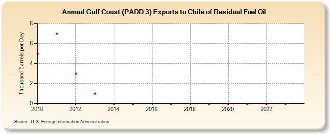 Gulf Coast (PADD 3) Exports to Chile of Residual Fuel Oil (Thousand Barrels per Day)