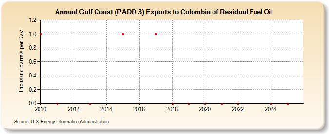 Gulf Coast (PADD 3) Exports to Colombia of Residual Fuel Oil (Thousand Barrels per Day)