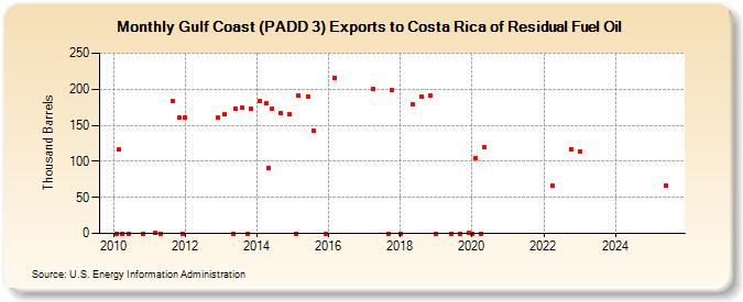 Gulf Coast (PADD 3) Exports to Costa Rica of Residual Fuel Oil (Thousand Barrels)