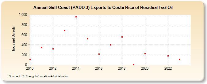 Gulf Coast (PADD 3) Exports to Costa Rica of Residual Fuel Oil (Thousand Barrels)
