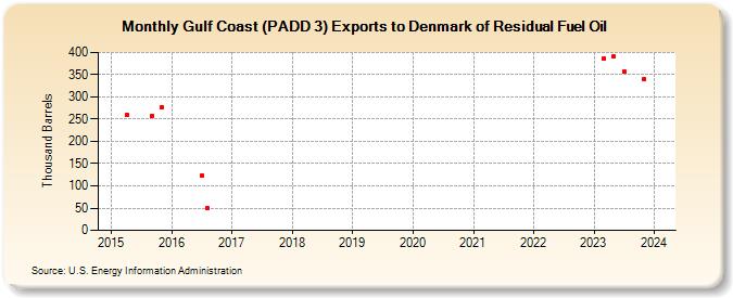 Gulf Coast (PADD 3) Exports to Denmark of Residual Fuel Oil (Thousand Barrels)