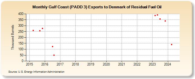 Gulf Coast (PADD 3) Exports to Denmark of Residual Fuel Oil (Thousand Barrels)