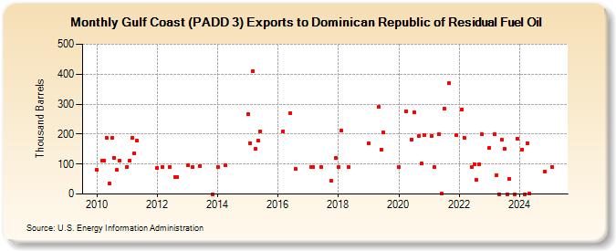 Gulf Coast (PADD 3) Exports to Dominican Republic of Residual Fuel Oil (Thousand Barrels)