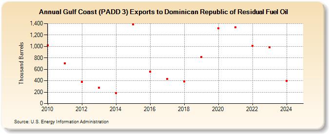 Gulf Coast (PADD 3) Exports to Dominican Republic of Residual Fuel Oil (Thousand Barrels)