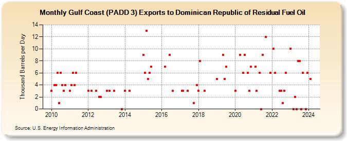 Gulf Coast (PADD 3) Exports to Dominican Republic of Residual Fuel Oil (Thousand Barrels per Day)