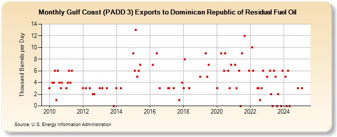 Gulf Coast (PADD 3) Exports to Dominican Republic of Residual Fuel Oil (Thousand Barrels per Day)