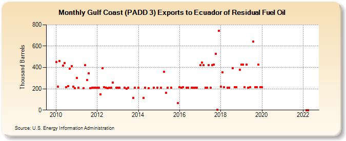 Gulf Coast (PADD 3) Exports to Ecuador of Residual Fuel Oil (Thousand Barrels)