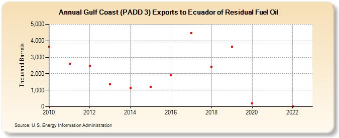 Gulf Coast (PADD 3) Exports to Ecuador of Residual Fuel Oil (Thousand Barrels)